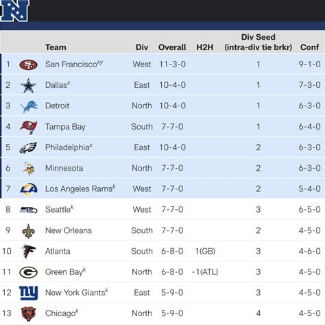 current nfc playoff standings|nfl playoff current standings printable.